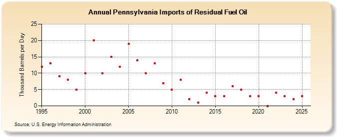 Pennsylvania Imports of Residual Fuel Oil (Thousand Barrels per Day)