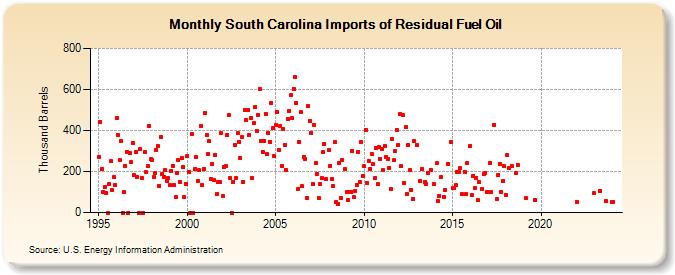 South Carolina Imports of Residual Fuel Oil (Thousand Barrels)