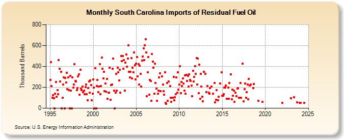 South Carolina Imports of Residual Fuel Oil (Thousand Barrels)