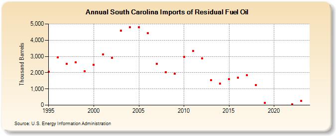South Carolina Imports of Residual Fuel Oil (Thousand Barrels)
