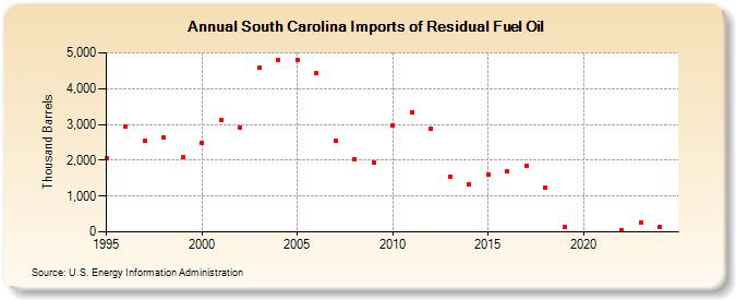 South Carolina Imports of Residual Fuel Oil (Thousand Barrels)