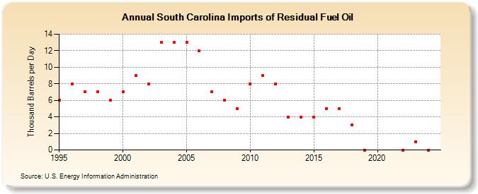 South Carolina Imports of Residual Fuel Oil (Thousand Barrels per Day)