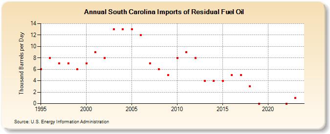 South Carolina Imports of Residual Fuel Oil (Thousand Barrels per Day)