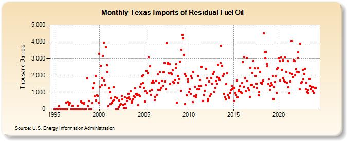 Texas Imports of Residual Fuel Oil (Thousand Barrels)
