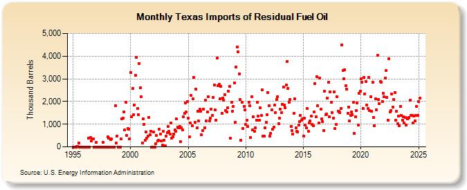 Texas Imports of Residual Fuel Oil (Thousand Barrels)