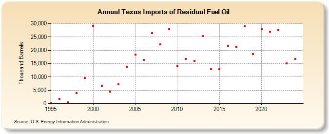 Texas Imports of Residual Fuel Oil (Thousand Barrels)