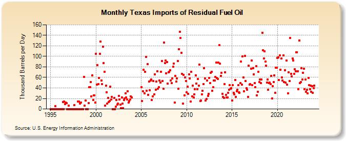 Texas Imports of Residual Fuel Oil (Thousand Barrels per Day)
