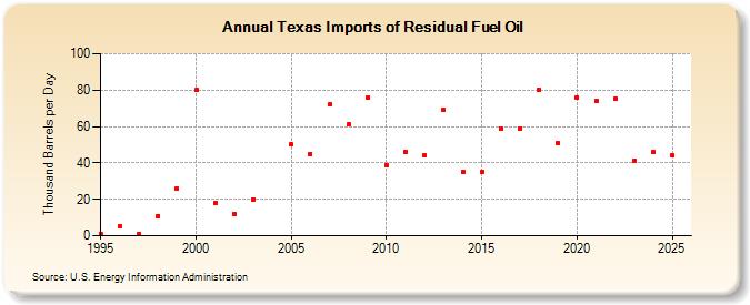 Texas Imports of Residual Fuel Oil (Thousand Barrels per Day)