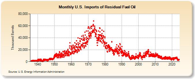 U.S. Imports of Residual Fuel Oil (Thousand Barrels)