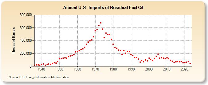 U.S. Imports of Residual Fuel Oil (Thousand Barrels)
