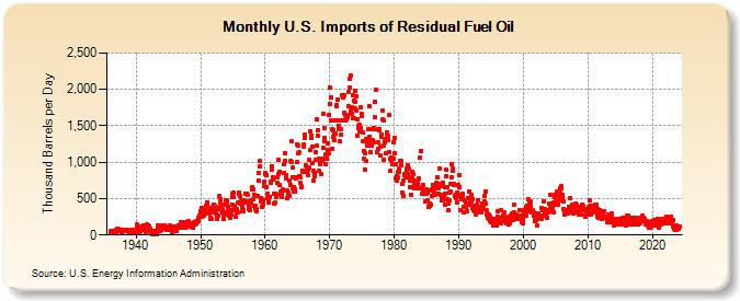 U.S. Imports of Residual Fuel Oil (Thousand Barrels per Day)