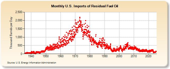 U.S. Imports of Residual Fuel Oil (Thousand Barrels per Day)