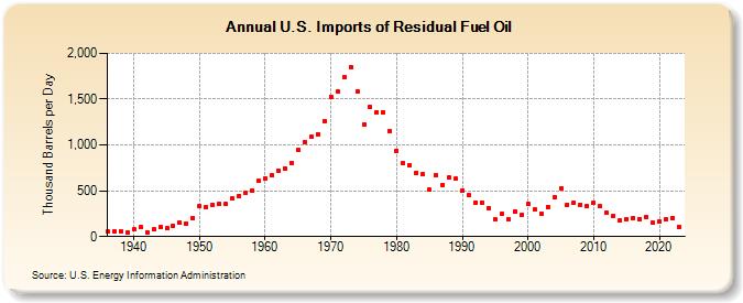 U.S. Imports of Residual Fuel Oil (Thousand Barrels per Day)