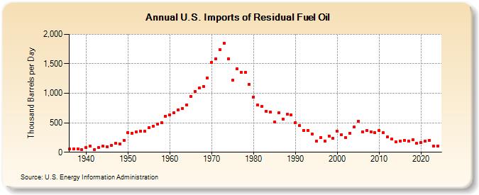 U.S. Imports of Residual Fuel Oil (Thousand Barrels per Day)