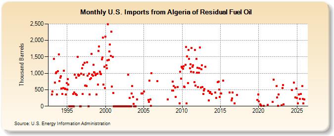 U.S. Imports from Algeria of Residual Fuel Oil (Thousand Barrels)