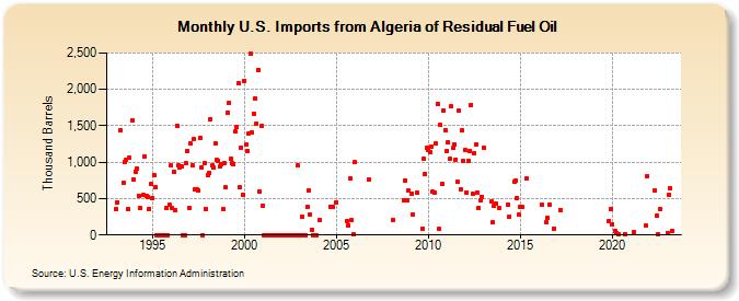 U.S. Imports from Algeria of Residual Fuel Oil (Thousand Barrels)
