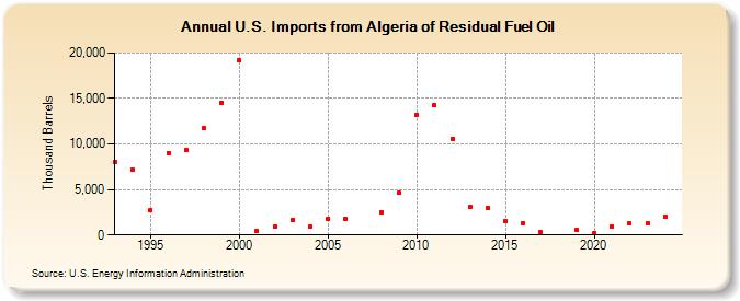 U.S. Imports from Algeria of Residual Fuel Oil (Thousand Barrels)