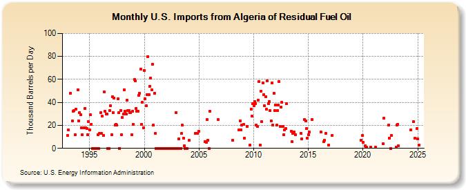 U.S. Imports from Algeria of Residual Fuel Oil (Thousand Barrels per Day)