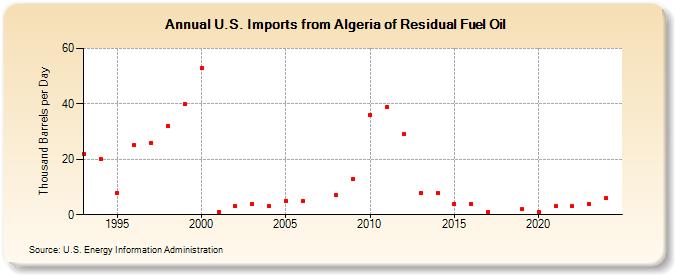 U.S. Imports from Algeria of Residual Fuel Oil (Thousand Barrels per Day)