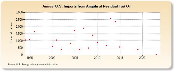 U.S. Imports from Angola of Residual Fuel Oil (Thousand Barrels)