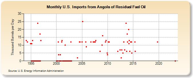 U.S. Imports from Angola of Residual Fuel Oil (Thousand Barrels per Day)