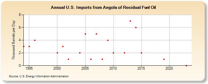 U.S. Imports from Angola of Residual Fuel Oil (Thousand Barrels per Day)