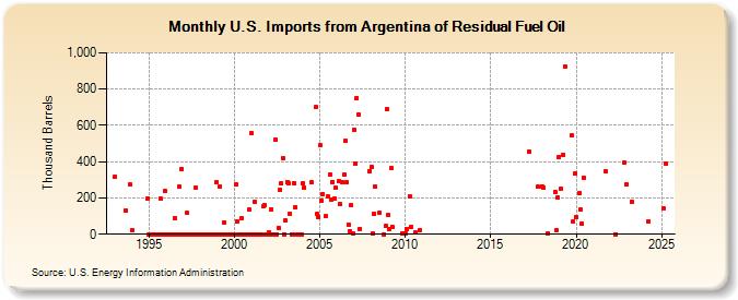 U.S. Imports from Argentina of Residual Fuel Oil (Thousand Barrels)