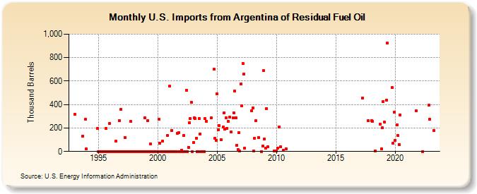 U.S. Imports from Argentina of Residual Fuel Oil (Thousand Barrels)