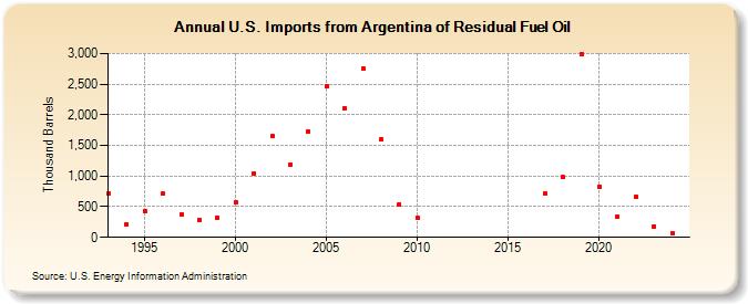 U.S. Imports from Argentina of Residual Fuel Oil (Thousand Barrels)