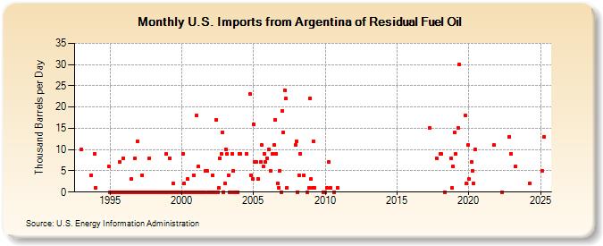 U.S. Imports from Argentina of Residual Fuel Oil (Thousand Barrels per Day)