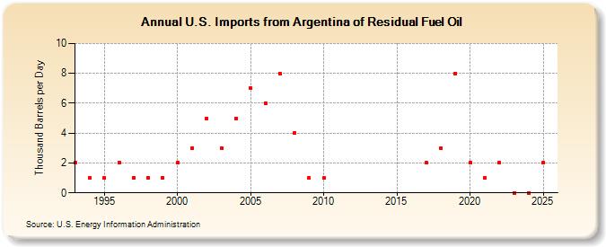 U.S. Imports from Argentina of Residual Fuel Oil (Thousand Barrels per Day)
