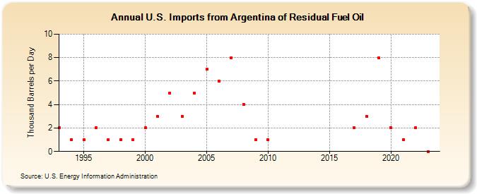 U.S. Imports from Argentina of Residual Fuel Oil (Thousand Barrels per Day)