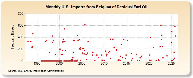 U.S. Imports from Belgium of Residual Fuel Oil (Thousand Barrels)
