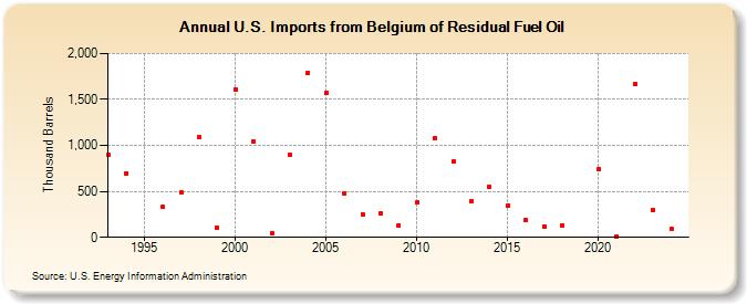 U.S. Imports from Belgium of Residual Fuel Oil (Thousand Barrels)