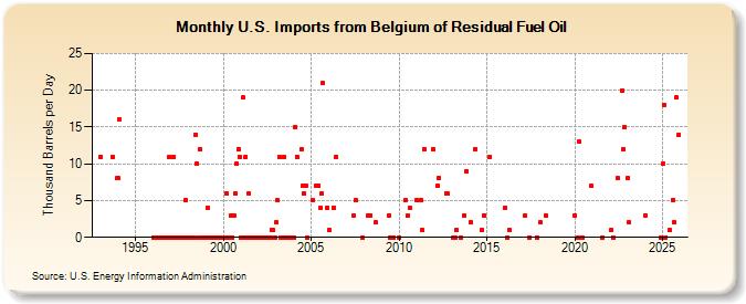 U.S. Imports from Belgium of Residual Fuel Oil (Thousand Barrels per Day)