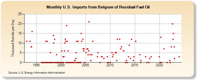U.S. Imports from Belgium of Residual Fuel Oil (Thousand Barrels per Day)
