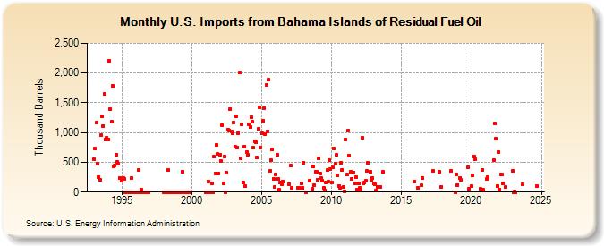 U.S. Imports from Bahama Islands of Residual Fuel Oil (Thousand Barrels)