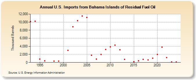 U.S. Imports from Bahama Islands of Residual Fuel Oil (Thousand Barrels)