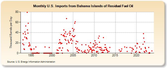 U.S. Imports from Bahama Islands of Residual Fuel Oil (Thousand Barrels per Day)