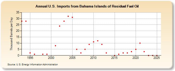 U.S. Imports from Bahama Islands of Residual Fuel Oil (Thousand Barrels per Day)