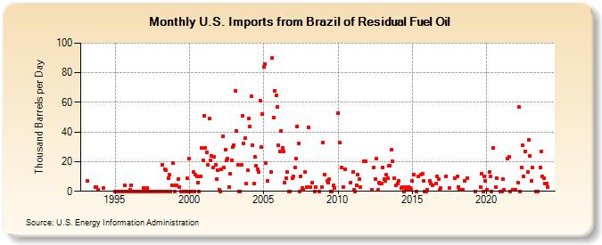 U.S. Imports from Brazil of Residual Fuel Oil (Thousand Barrels per Day)