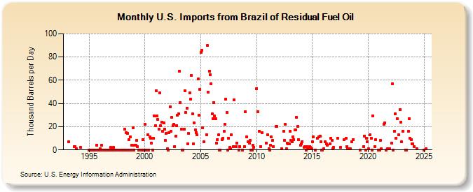 U.S. Imports from Brazil of Residual Fuel Oil (Thousand Barrels per Day)