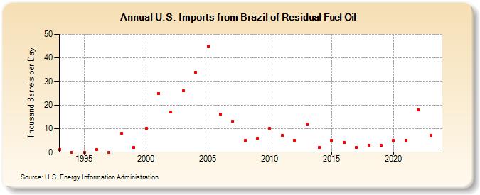 U.S. Imports from Brazil of Residual Fuel Oil (Thousand Barrels per Day)