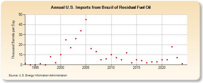 U.S. Imports from Brazil of Residual Fuel Oil (Thousand Barrels per Day)