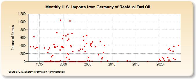 U.S. Imports from Germany of Residual Fuel Oil (Thousand Barrels)