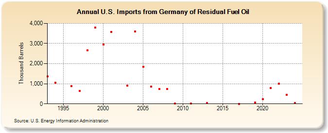 U.S. Imports from Germany of Residual Fuel Oil (Thousand Barrels)