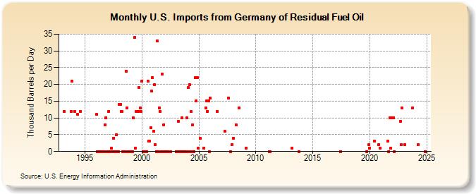 U.S. Imports from Germany of Residual Fuel Oil (Thousand Barrels per Day)