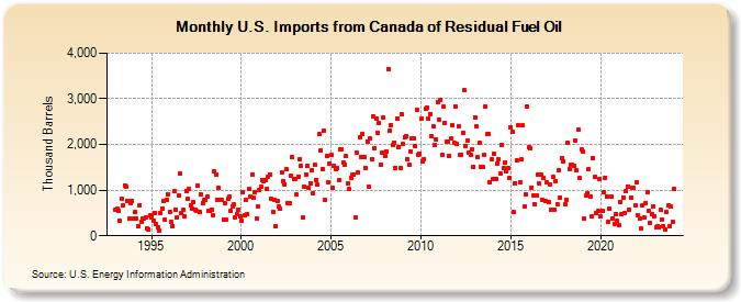 U.S. Imports from Canada of Residual Fuel Oil (Thousand Barrels)