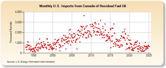 U.S. Imports from Canada of Residual Fuel Oil (Thousand Barrels)