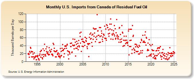 U.S. Imports from Canada of Residual Fuel Oil (Thousand Barrels per Day)